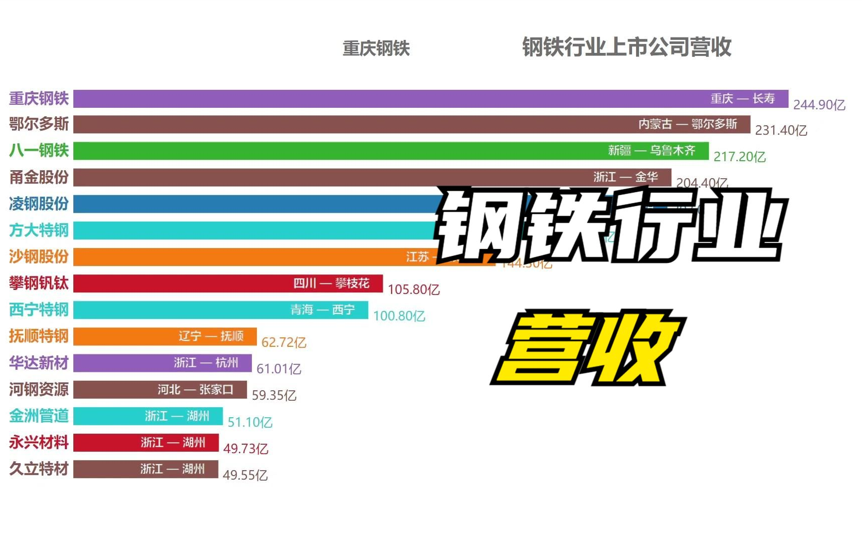 【可视化】钢铁行业上市公司营收哔哩哔哩bilibili