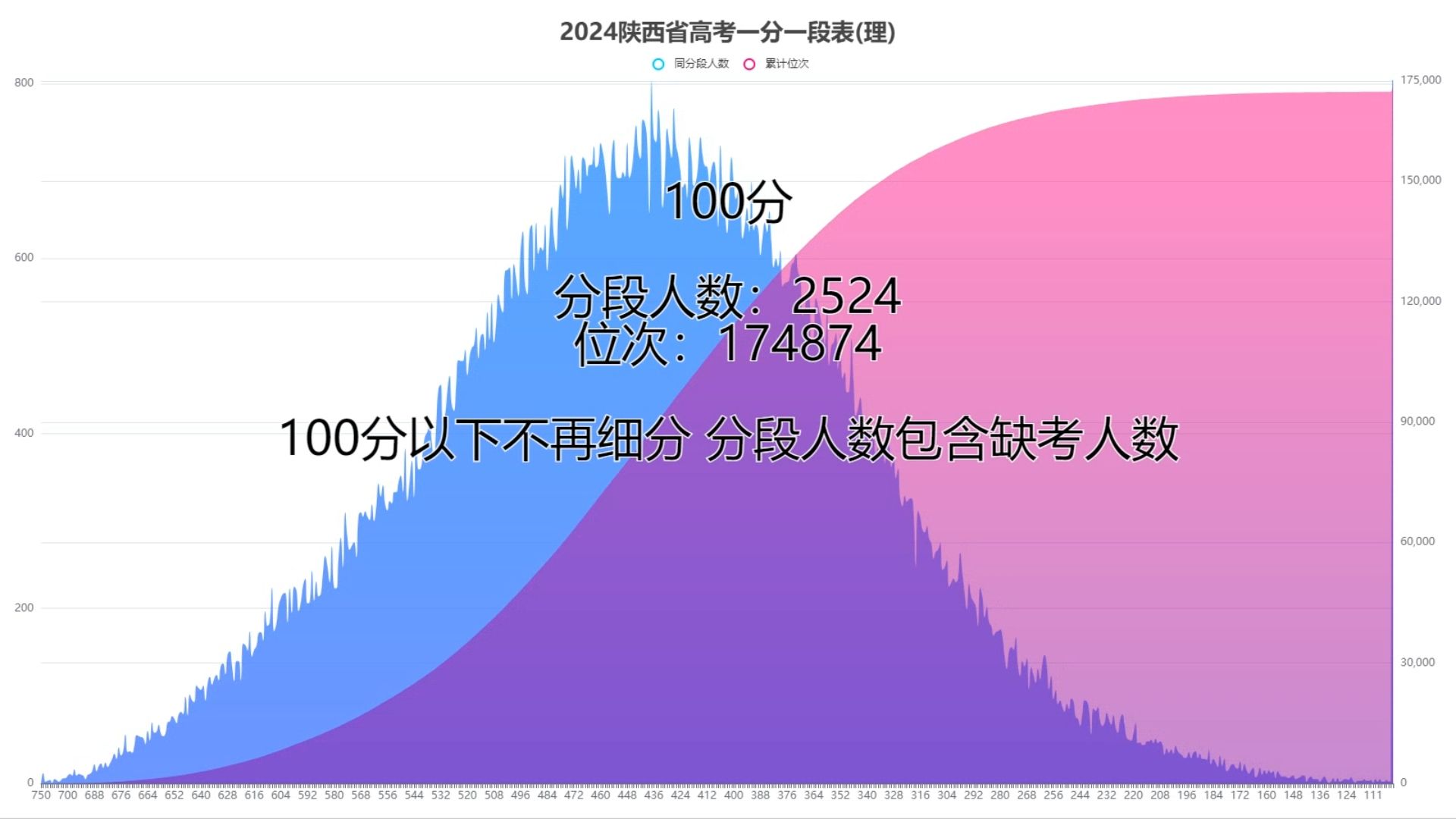 一分一段表发布,700分以上58人!2024陕西省高考理工类一分一段表哔哩哔哩bilibili