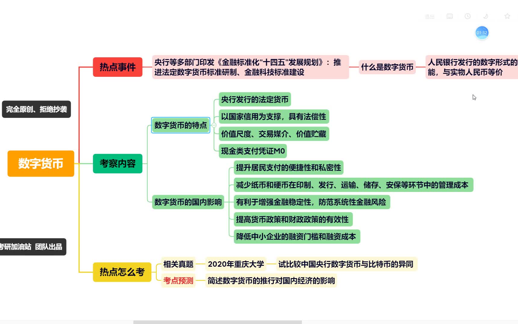 23金融考研热点6:数字货币哔哩哔哩bilibili