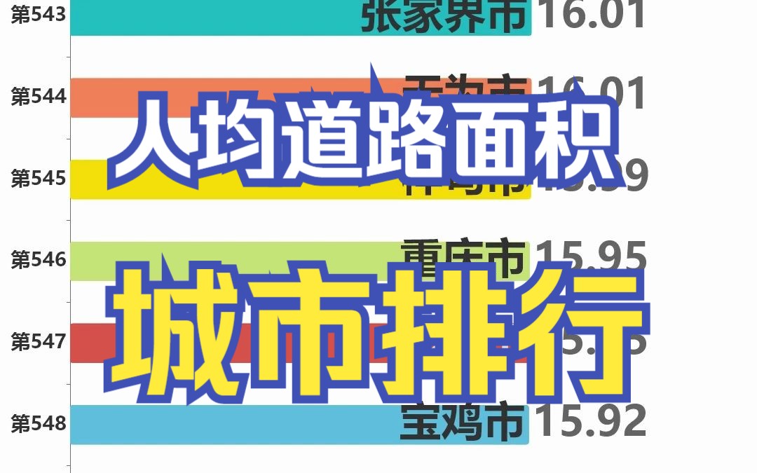 中国人均道路面积城市排行数据可视化哔哩哔哩bilibili