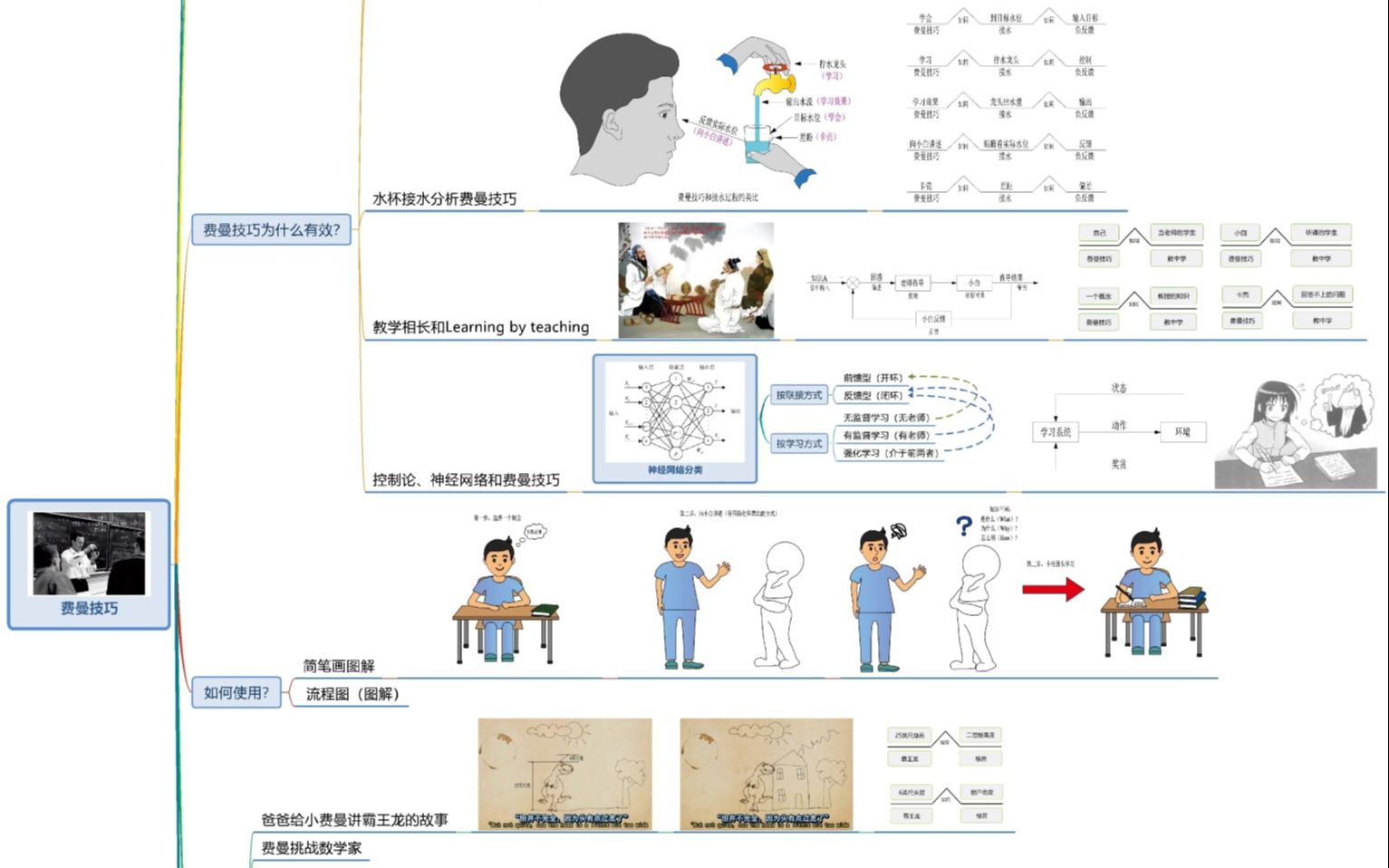 《世界十大学习方法》之费曼技巧哔哩哔哩bilibili