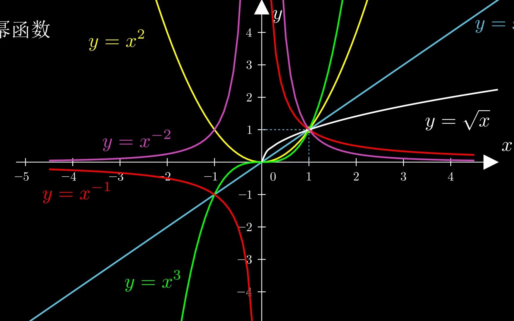 常见幂函数图像哔哩哔哩bilibili