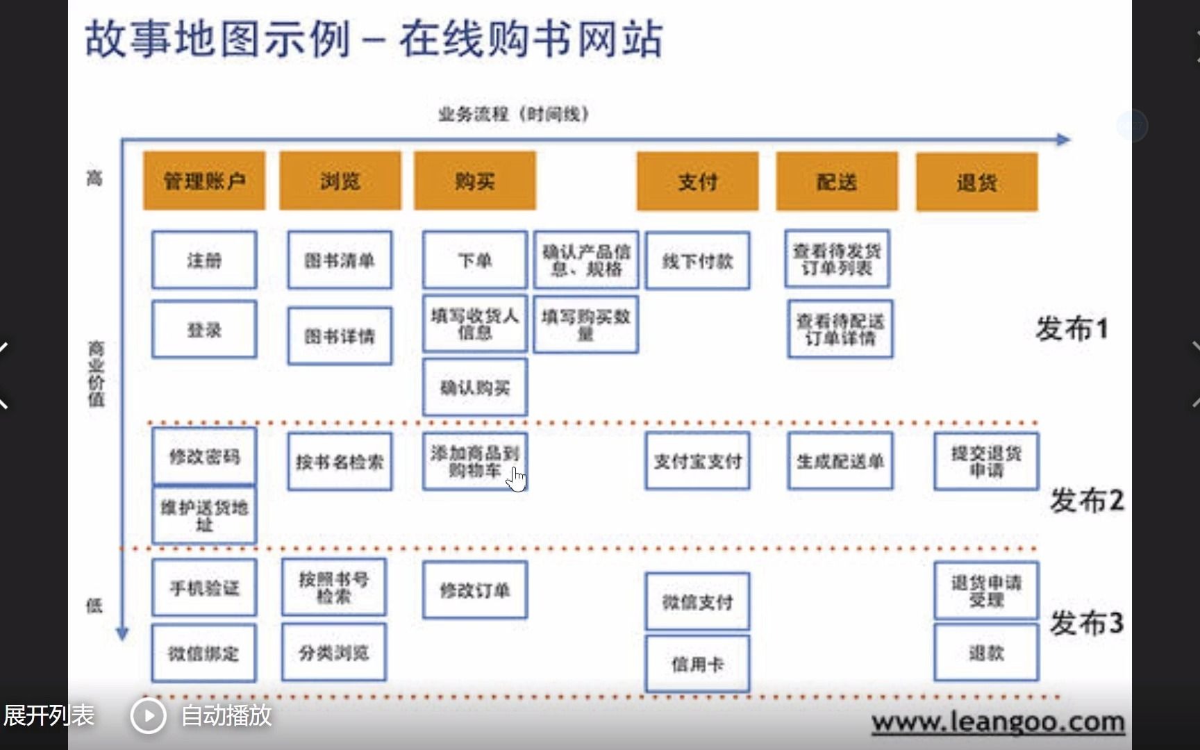 00130 初级 用户故事地图 国内案例优化