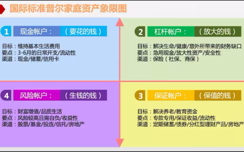 [图]【理财】标准普尔家庭资产配置图，做好家庭资产规划的利器