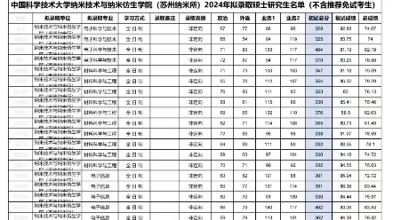 中科大苏州纳米所2024拟录取名单哔哩哔哩bilibili