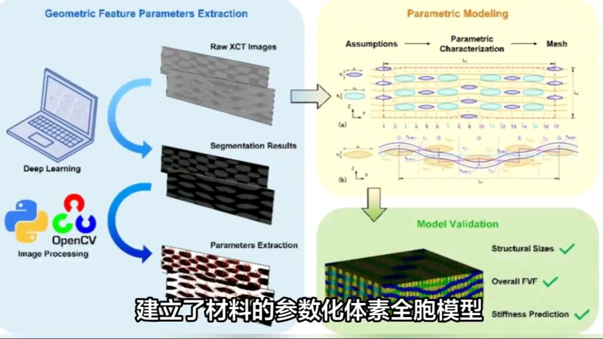 Top期刊:基于计算机视觉特征提取的机织复合材料参数化建模哔哩哔哩bilibili