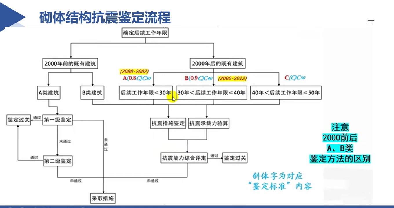 [图]汉小科砌体结构抗震鉴定加固