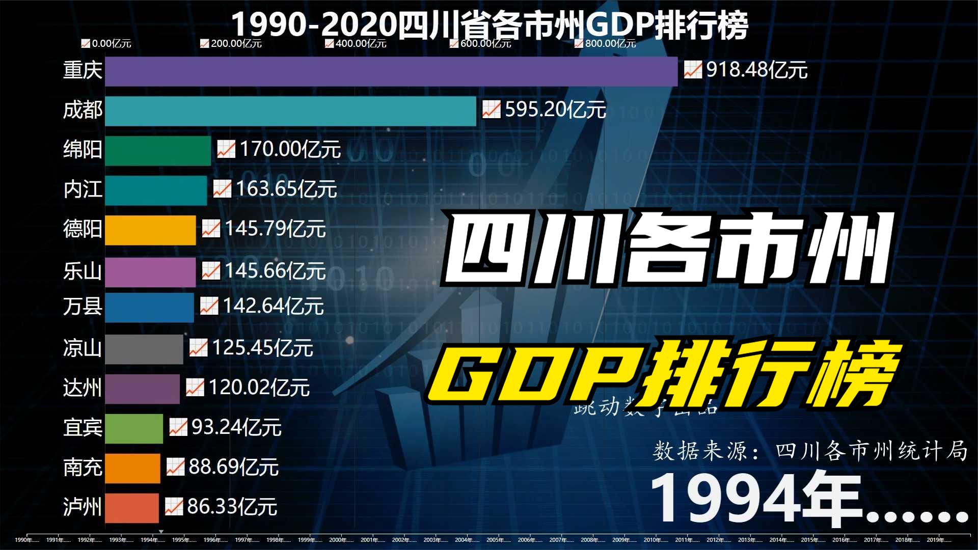 动态数据:19902020年,四川省各市州GDP排名哔哩哔哩bilibili