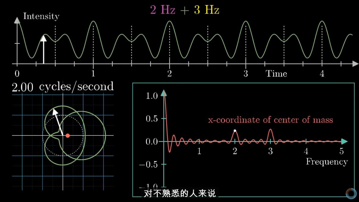 什么是傅里叶变换