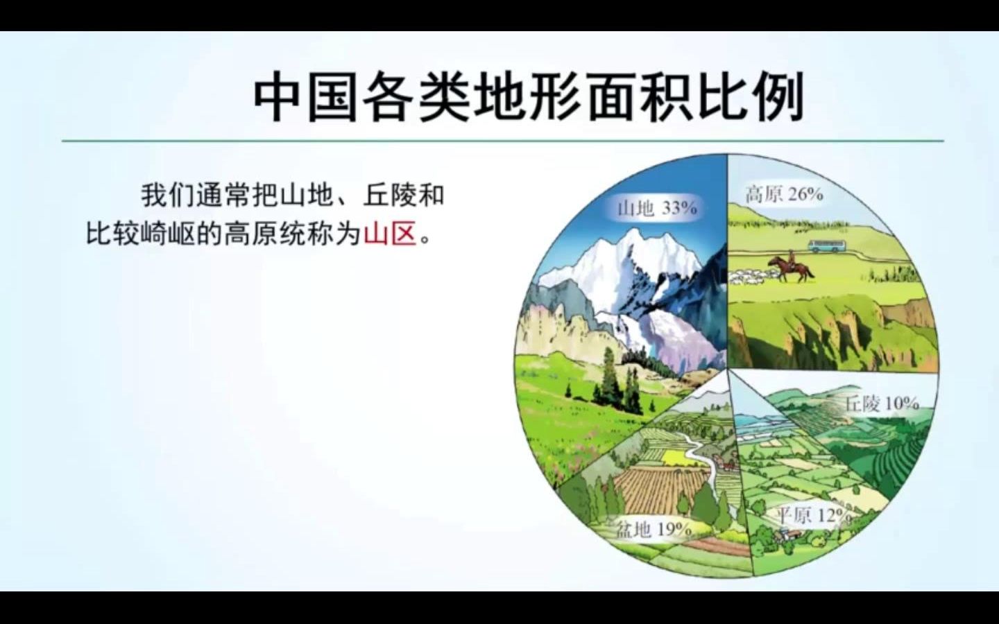 [图]中国、古诗词与地形、地形类型多样、山区面积广、地形对农业生产的影响、交通、自然灾害（7.5分）