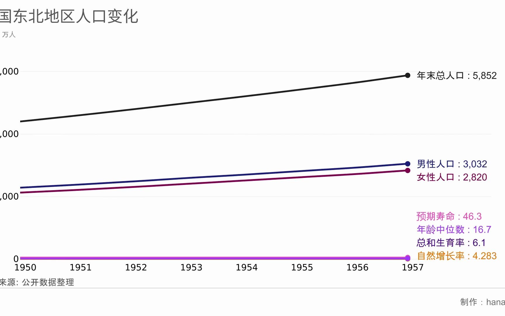 中国东北地区(内蒙古锡林郭勒以东、黑龙江、吉林、辽宁)人口及年龄中位数和预期寿命变化 (19452023)哔哩哔哩bilibili