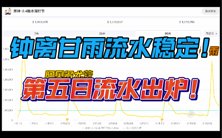 【原神】钟离甘雨流水稳定!第五日流水出炉!哔哩哔哩bilibili原神