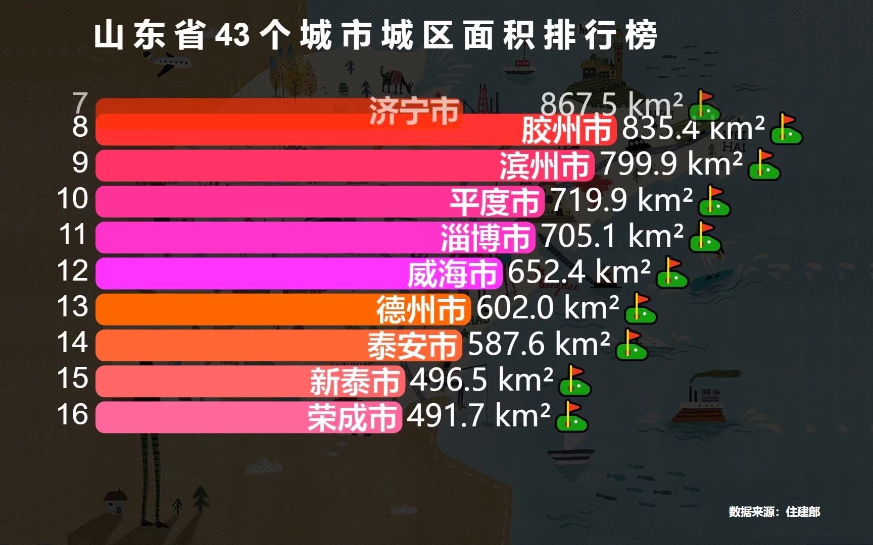 山东43个城市城区面积排行榜,省会济南仅排第2,猜猜第一名是谁?哔哩哔哩bilibili