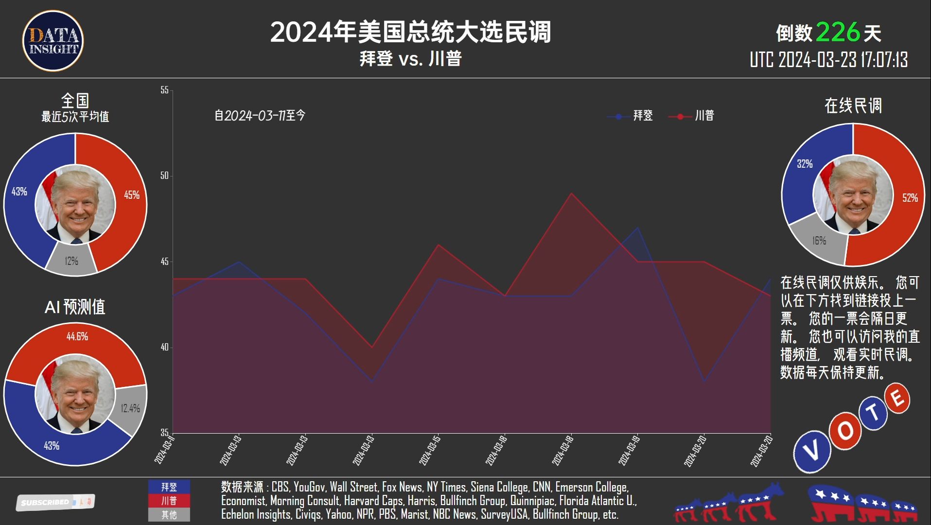 2024年美国大选民调、选情交错(更新:2024年3月23日)哔哩哔哩bilibili