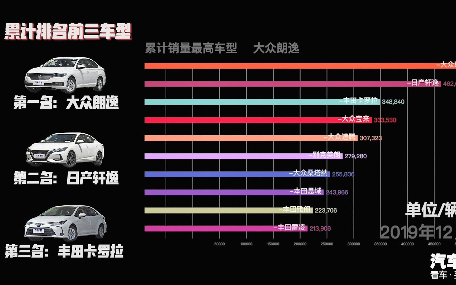 2019年112月销量排行榜—轿车篇哔哩哔哩bilibili