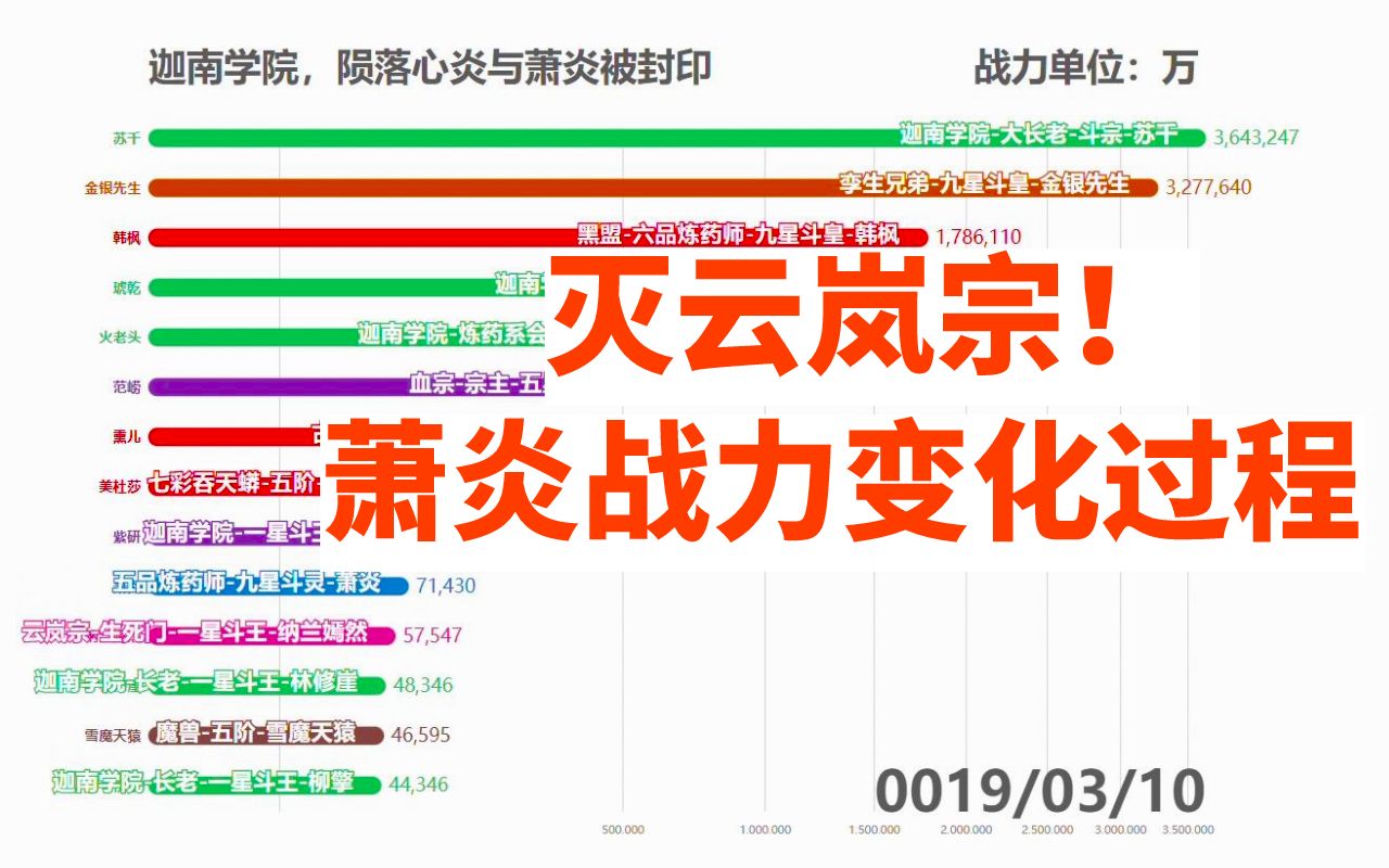 萧炎斗王后实力有多恐怖?看完这份排行就知道了!【战力爆表】【斗破苍穹数据可视化2】哔哩哔哩bilibili