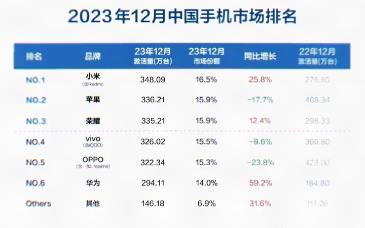 2023年12月中国市场手机销量公布:小米第一,苹果第二,荣耀第三#小米哔哩哔哩bilibili