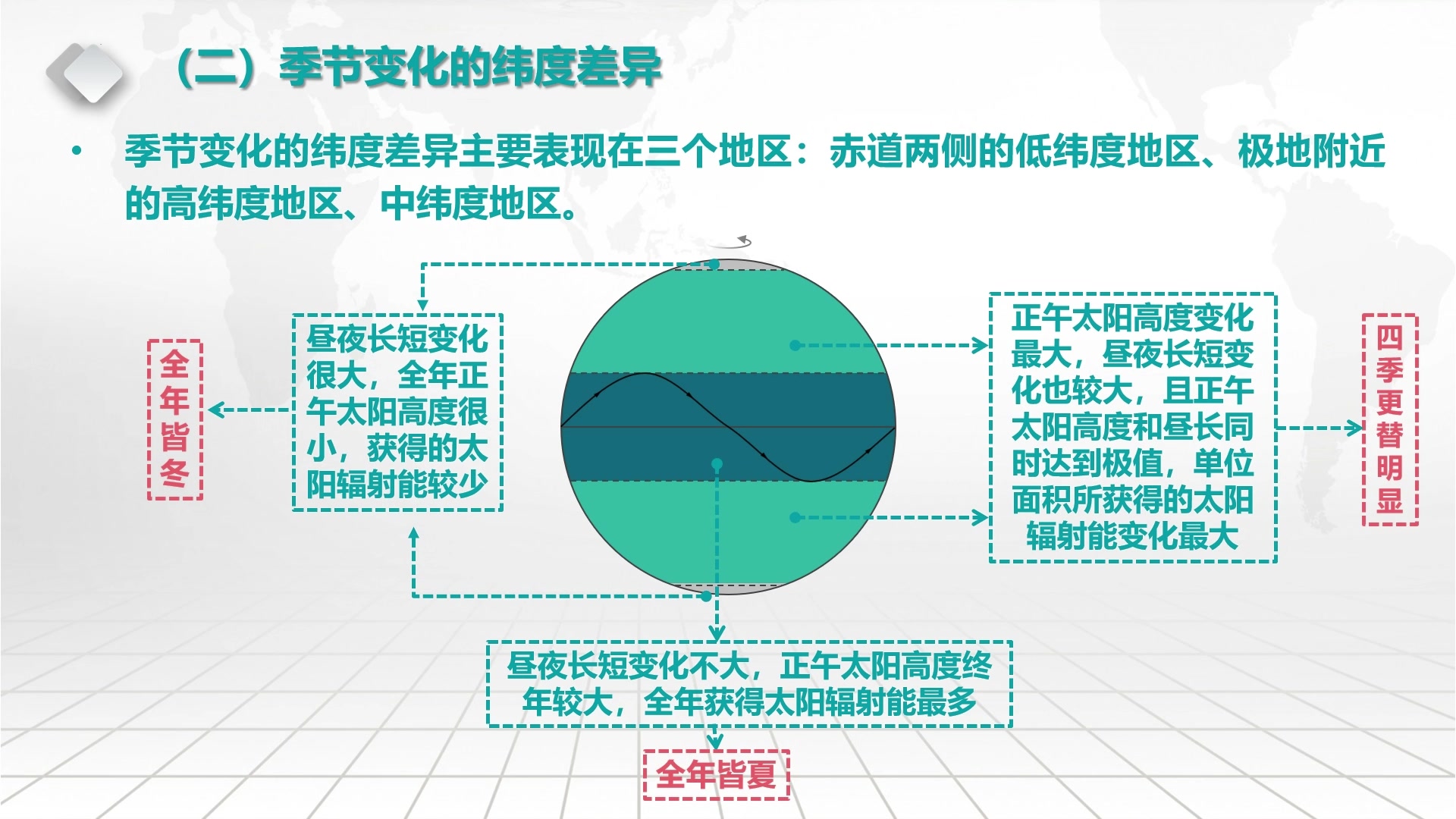 [图]地球公转的地理意义（四季更替与五带划分）