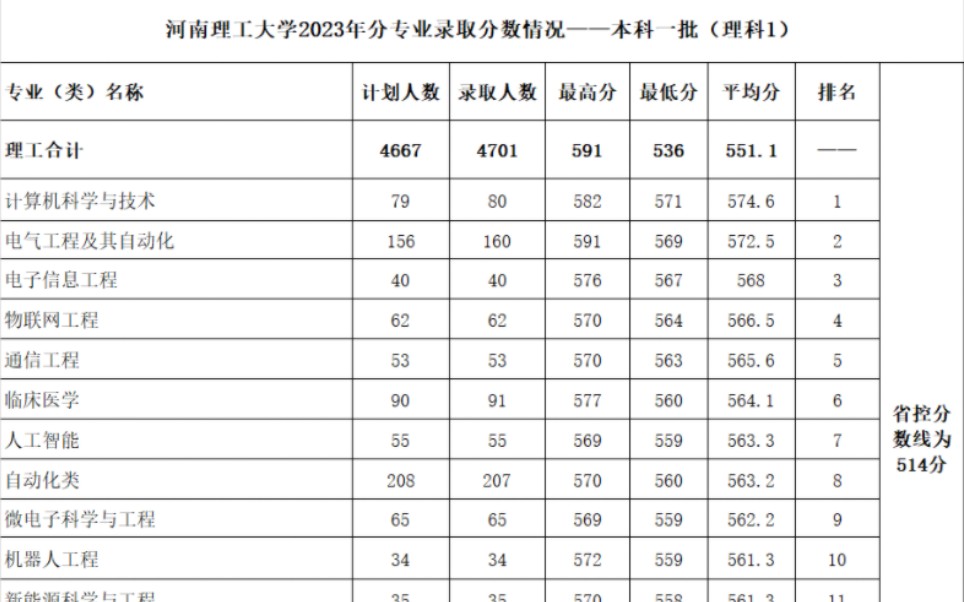 河南理工大学2023年分专业录取分数线,录取最高分,最低分,平均分,给你最详细的信息哔哩哔哩bilibili