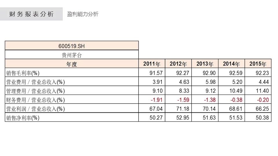 财务报表分析盈利能力分析11集(附完整视频下载链接).CUT.00'1201'54哔哩哔哩bilibili