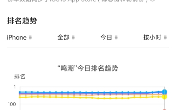 鸣潮12月26日ios流水排行,应该飞不了游戏榜了手机游戏热门视频