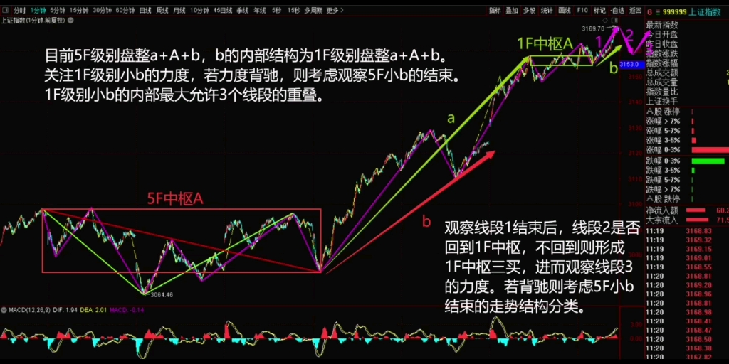 [图]2023年1月6日，午盘缠论结构。