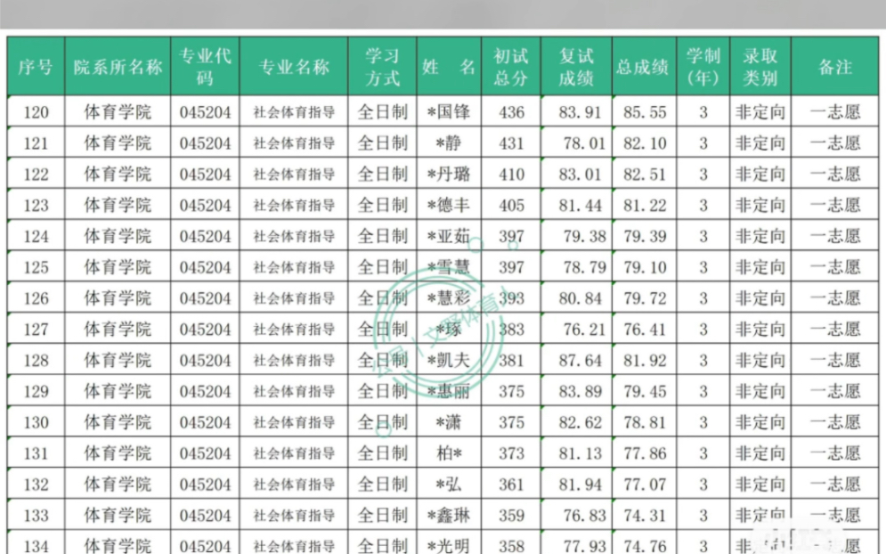 河南大学2023年体育学院拟录取,最高分 449!哔哩哔哩bilibili