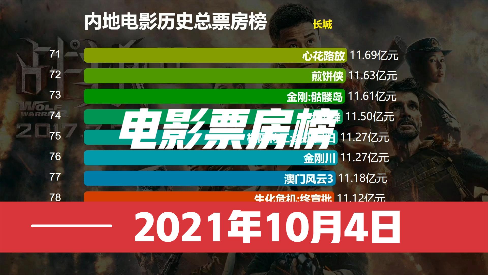 内地电影票房榜,历史TOP100,你看过几部哔哩哔哩bilibili