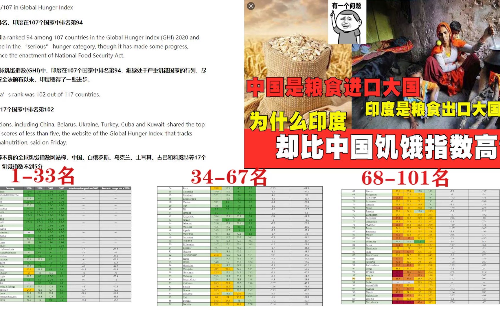 全球饥饿指数排名,印度在107个国家中仅排名第94,中国排名第一.印网民热议哔哩哔哩bilibili