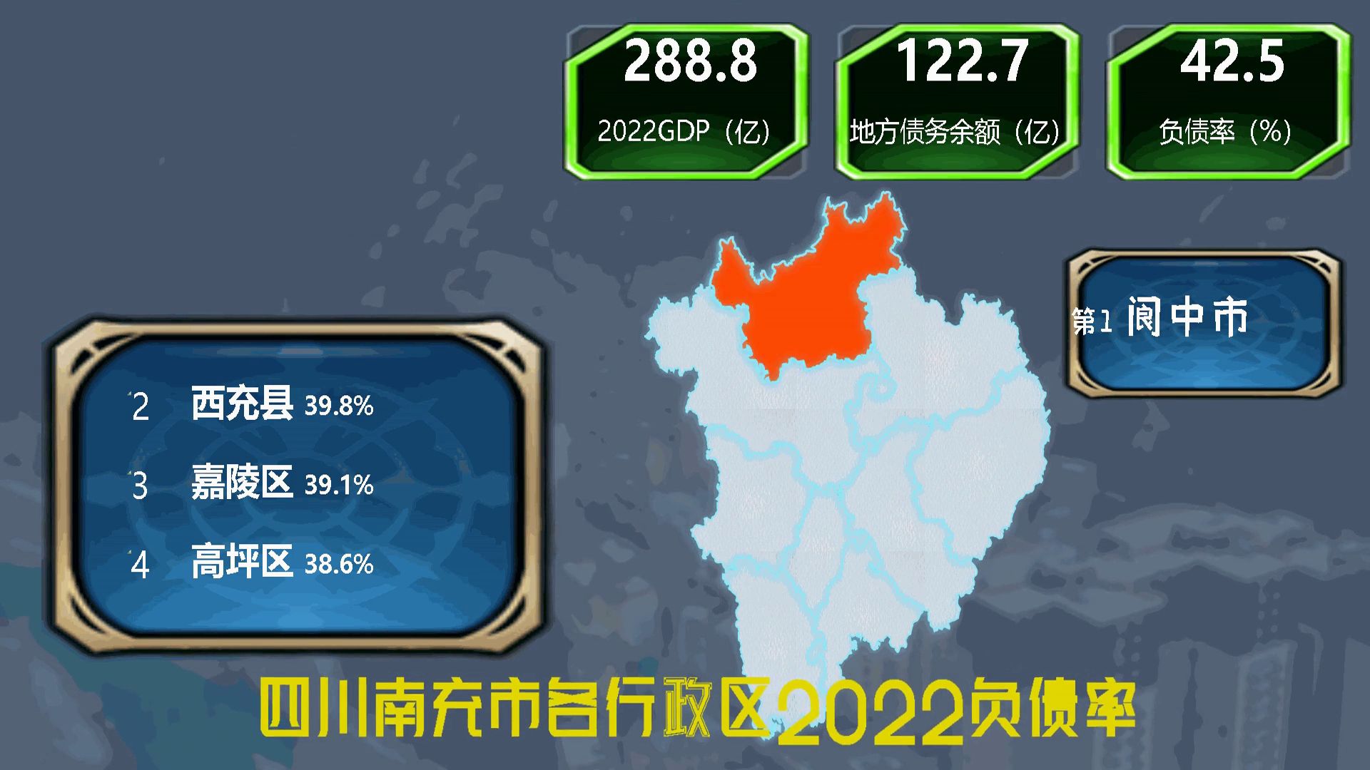 平均34%,四川南充市各行政区负债率,阆中42%,顺庆22%哔哩哔哩bilibili