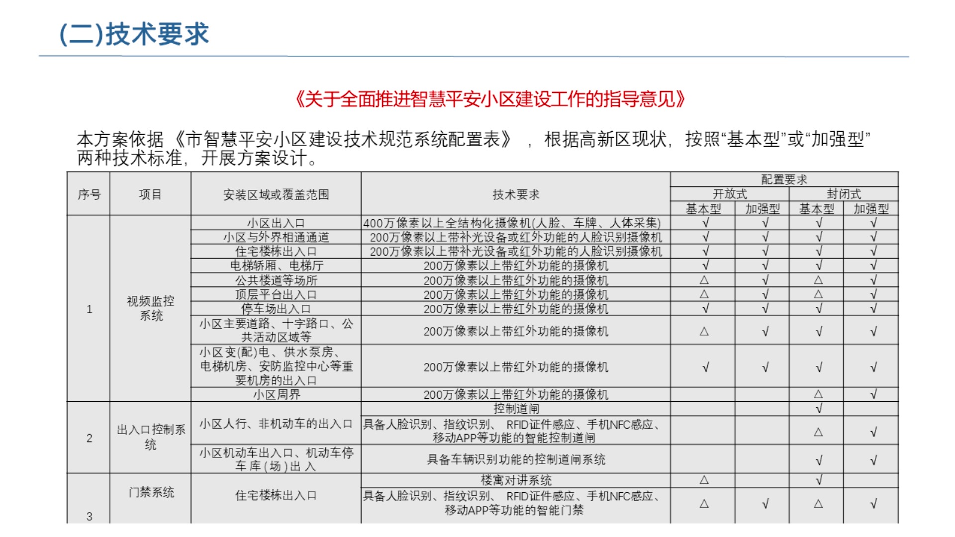 最新的智慧小区升级改造设计方案(PPT)哔哩哔哩bilibili