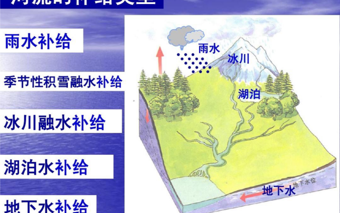 [图]【高中地理】河流的补给类型，即陆地水体的相互关系，高中生可以来学习了！