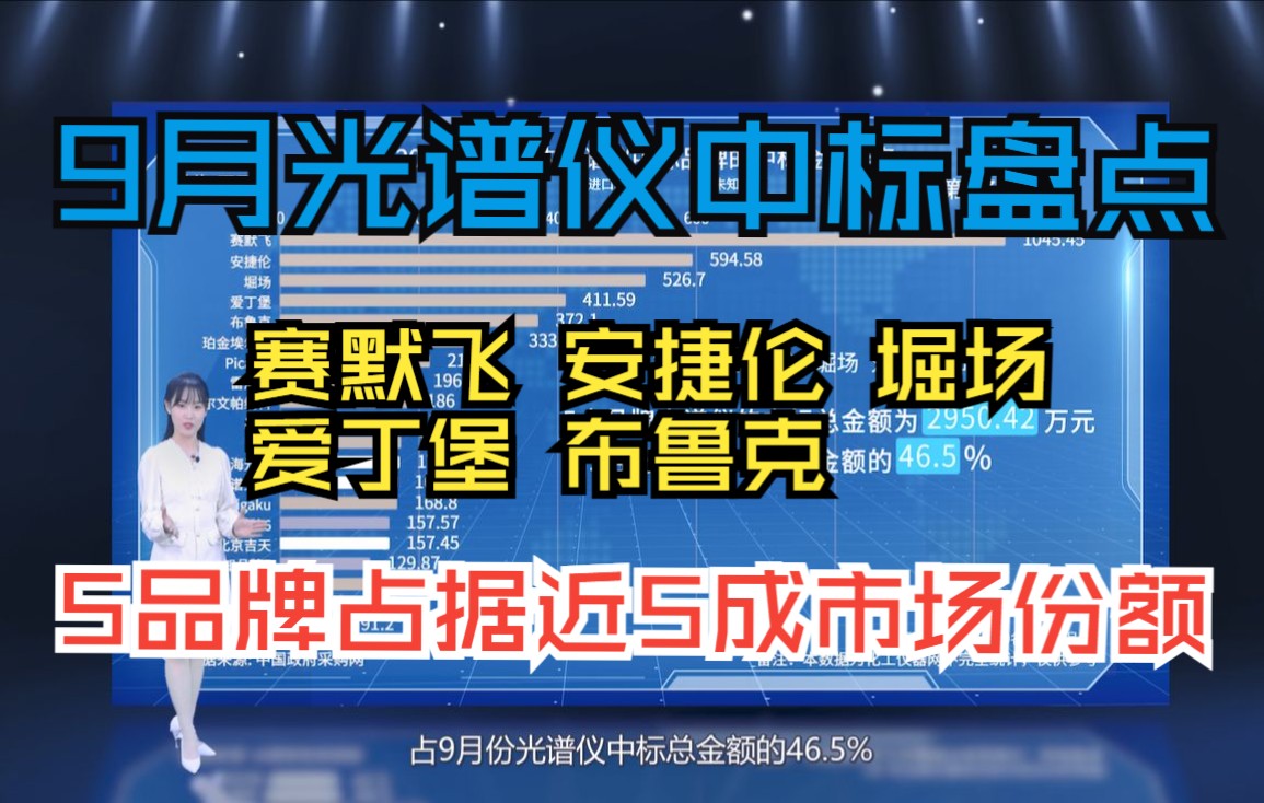 【化工仪器网】总金额超6000万 涉及56个品牌 9月份光谱仪中标盘点出炉丨仪器聚焦哔哩哔哩bilibili