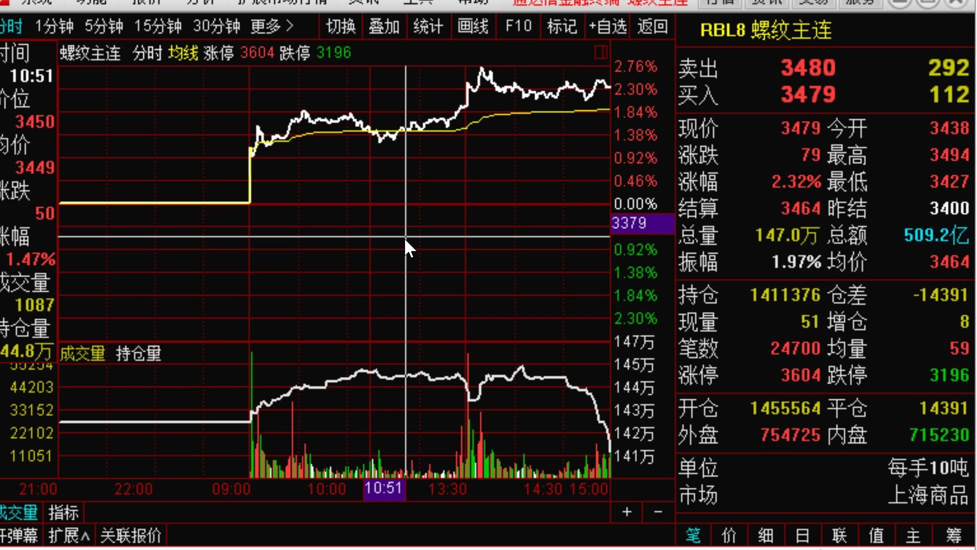 【狙击主力期货技巧】短线交易秘籍,短线就是做概率,保持稳定的大赚小亏即可,固定止盈或者逐渐获利减仓,螺纹、橡胶、白糖、豆油适合做短线,白...