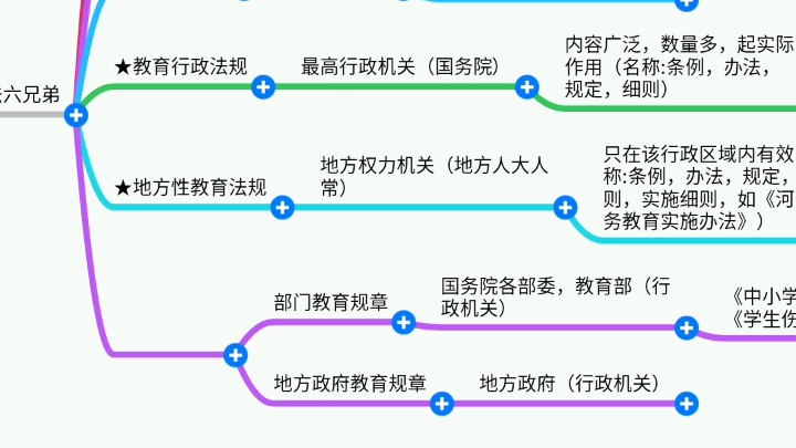 [图]【30秒学教育学】教育法规六兄弟:宪法，教育基本法律，教育单行法律，教育行政法规，地方性教育法规，部门教育规章和地方政府教育规章