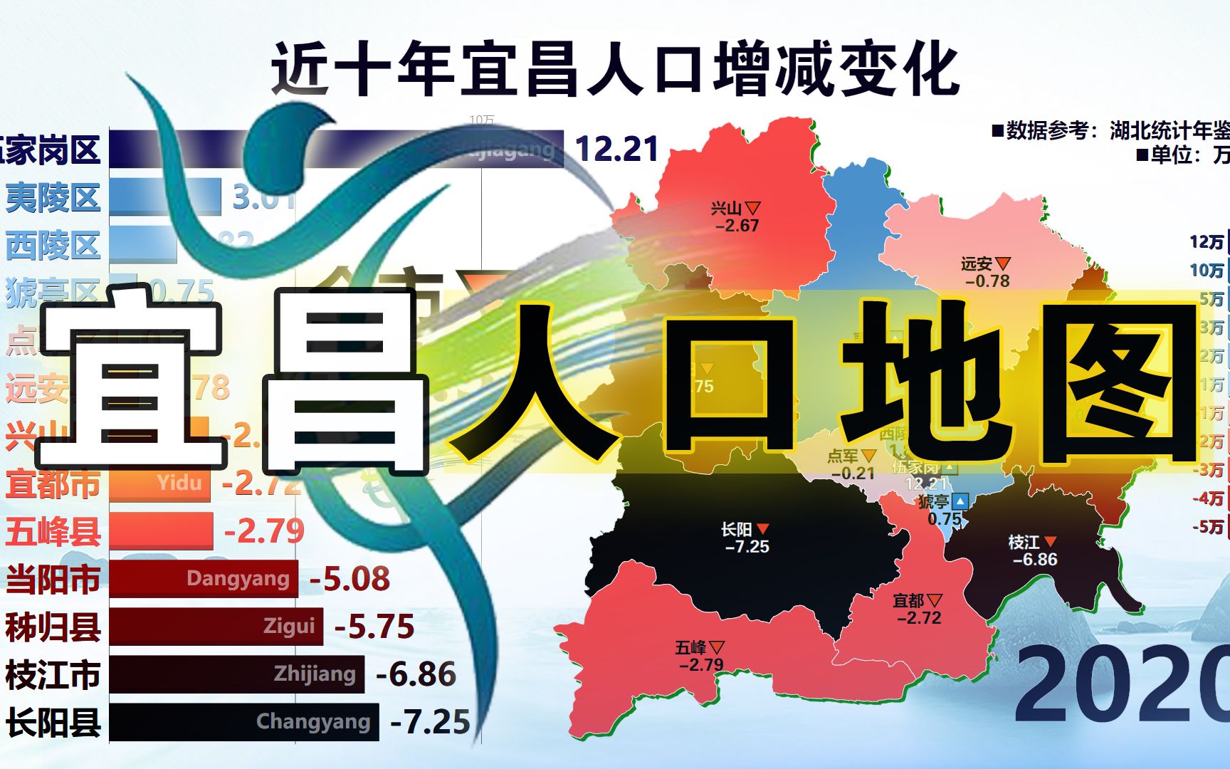 [图]宜昌市各区县市年末常住人口及近十年人口增减变化，2006-2020