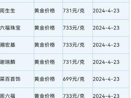 商品市场中,贵金属大跌,伦敦现货黄金下跌2.72%,创近两年单日最大跌幅;COMEX白银期货大跌5.58%.今日黄金门店价格一栏.哔哩哔哩bilibili