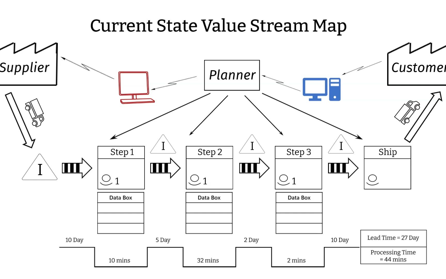 [图]5 mins series: Mapping current state value stream