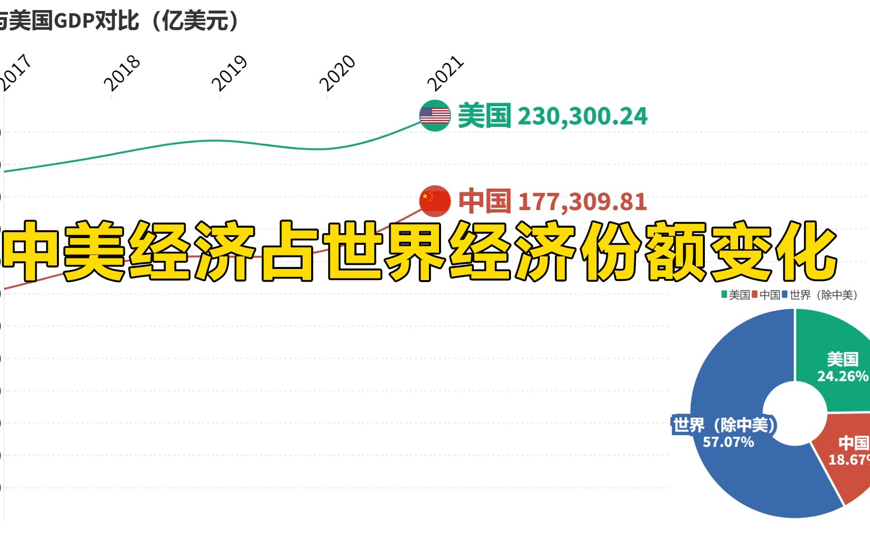 [图]中美经济占世界经济比例变化，中国2021年占比大幅度提升！