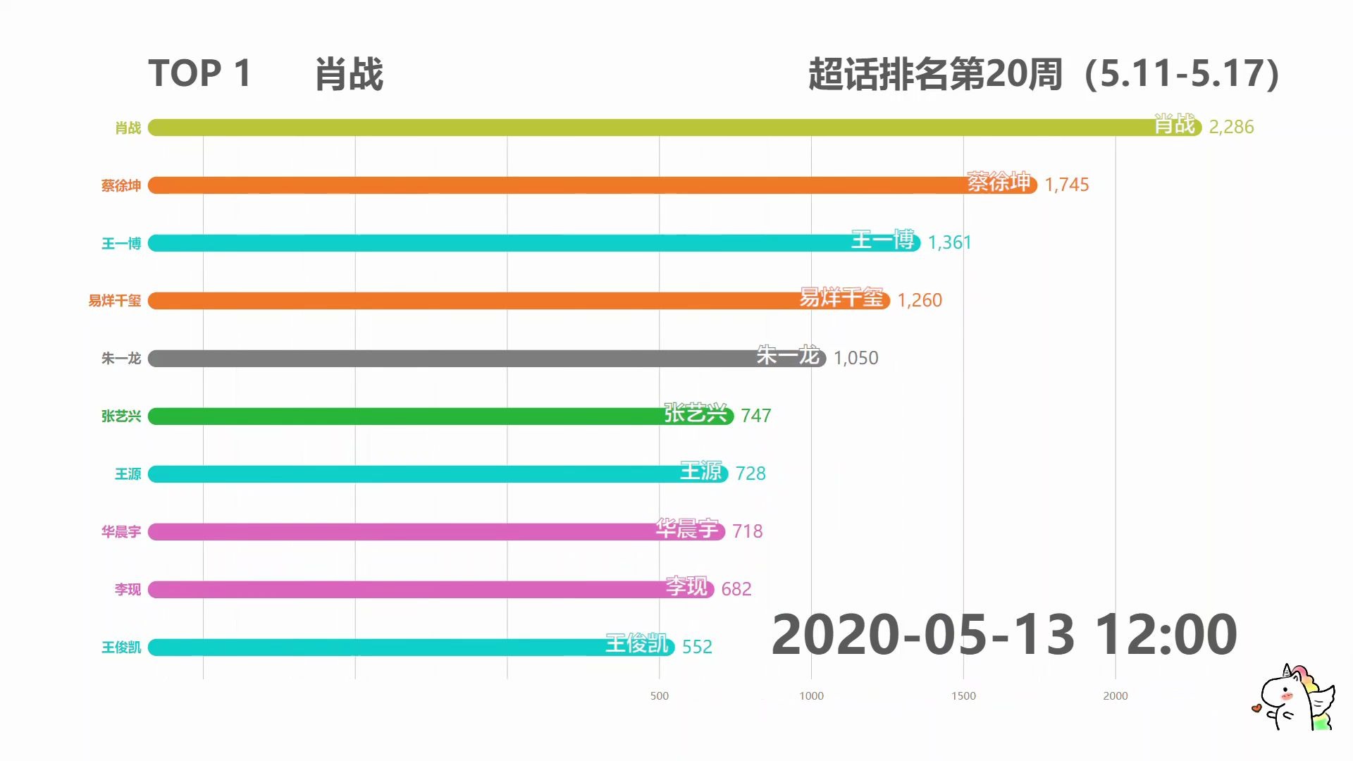 【数据可视化】微博超话排行榜2020年第20周(5.115.17)哔哩哔哩bilibili