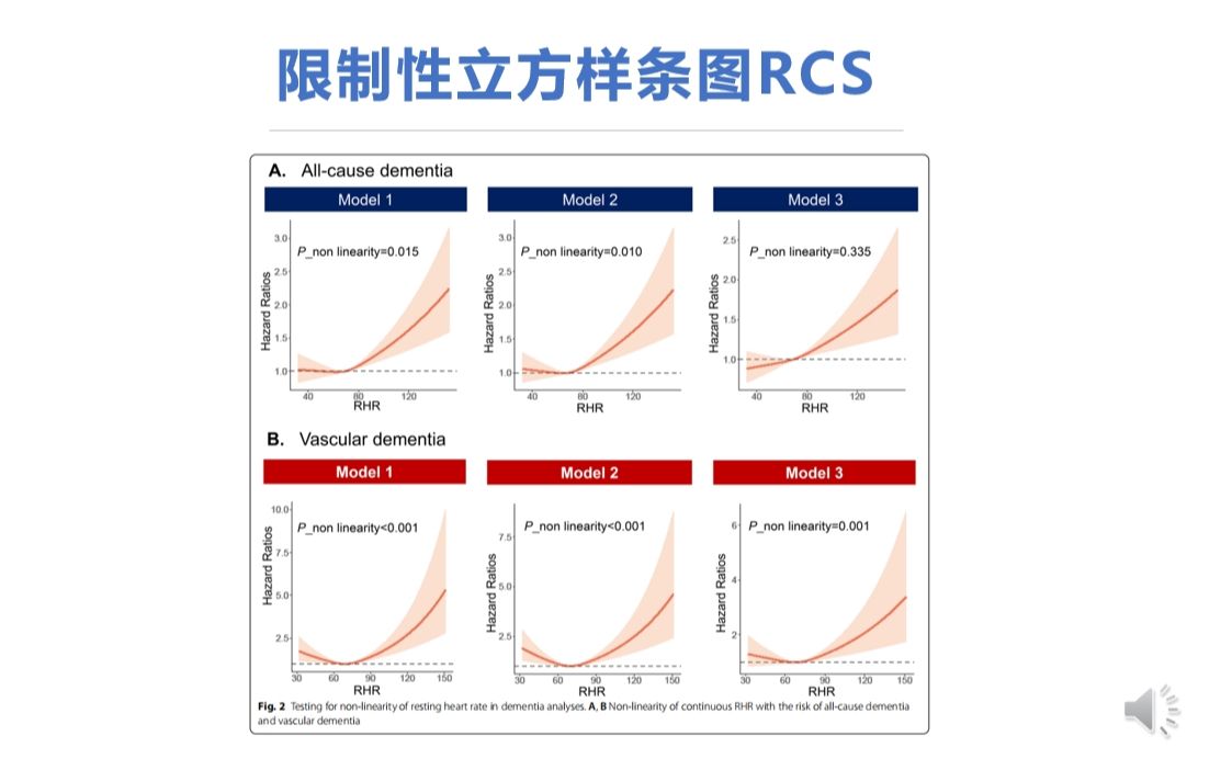 [图]3篇SCI深度解读什么是限制性立方样条图RCS-涉及J型曲线-U型曲线-拐点-参考点-亚组分析-敏感性分析