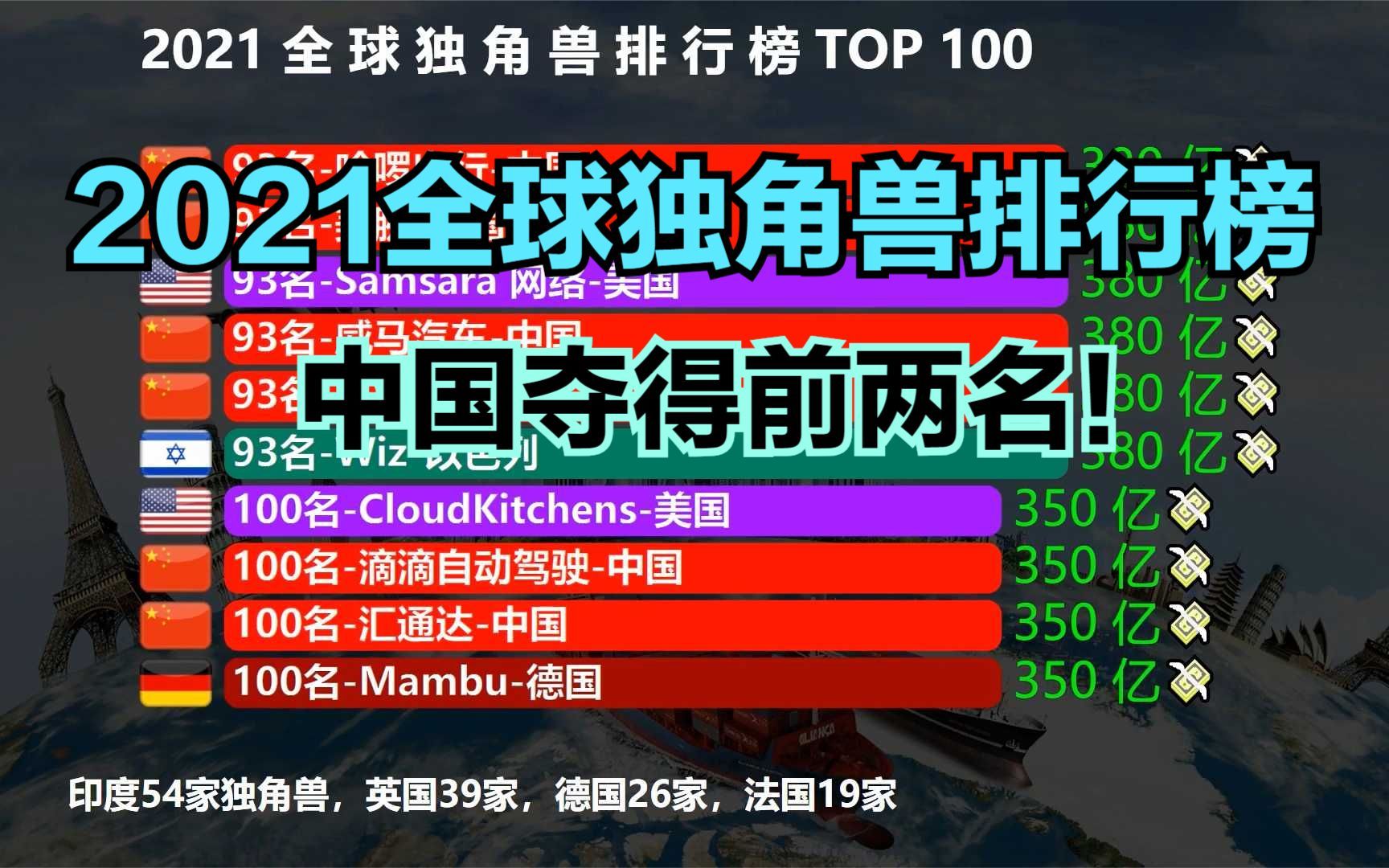 [图]2021全球独角兽100强出炉，美国49家，印度6家，那中国有多少家？