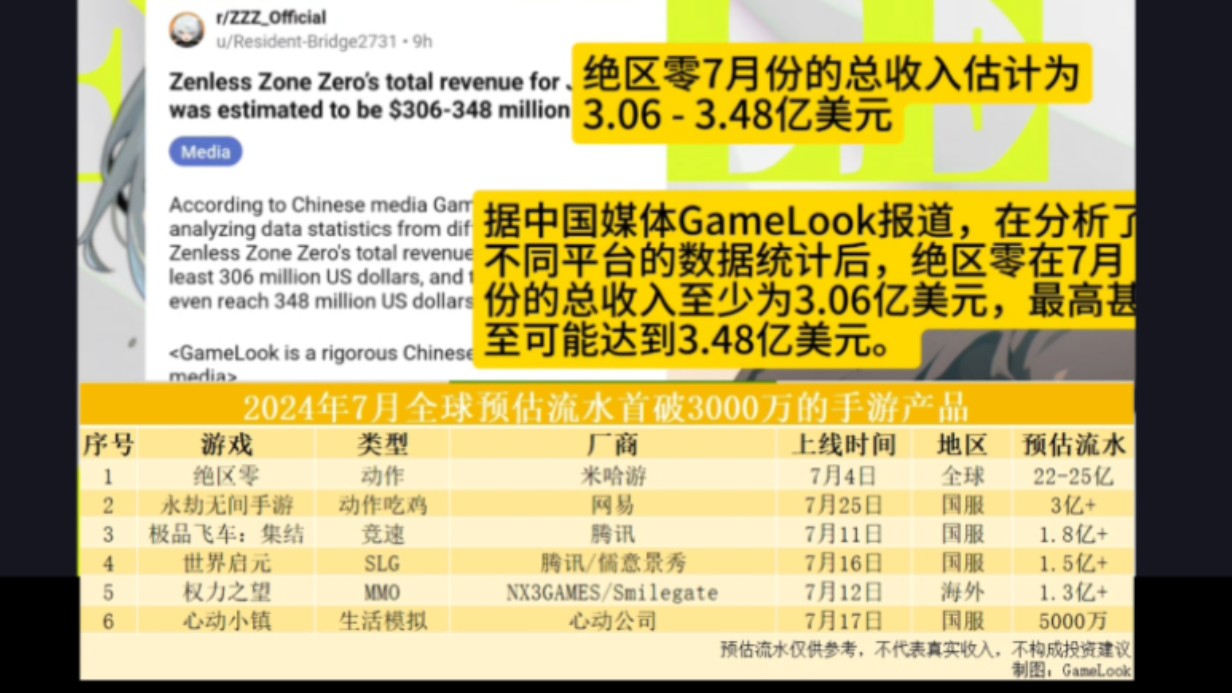 GameLook预测绝区零7月流水情况引起外网热议游戏杂谈