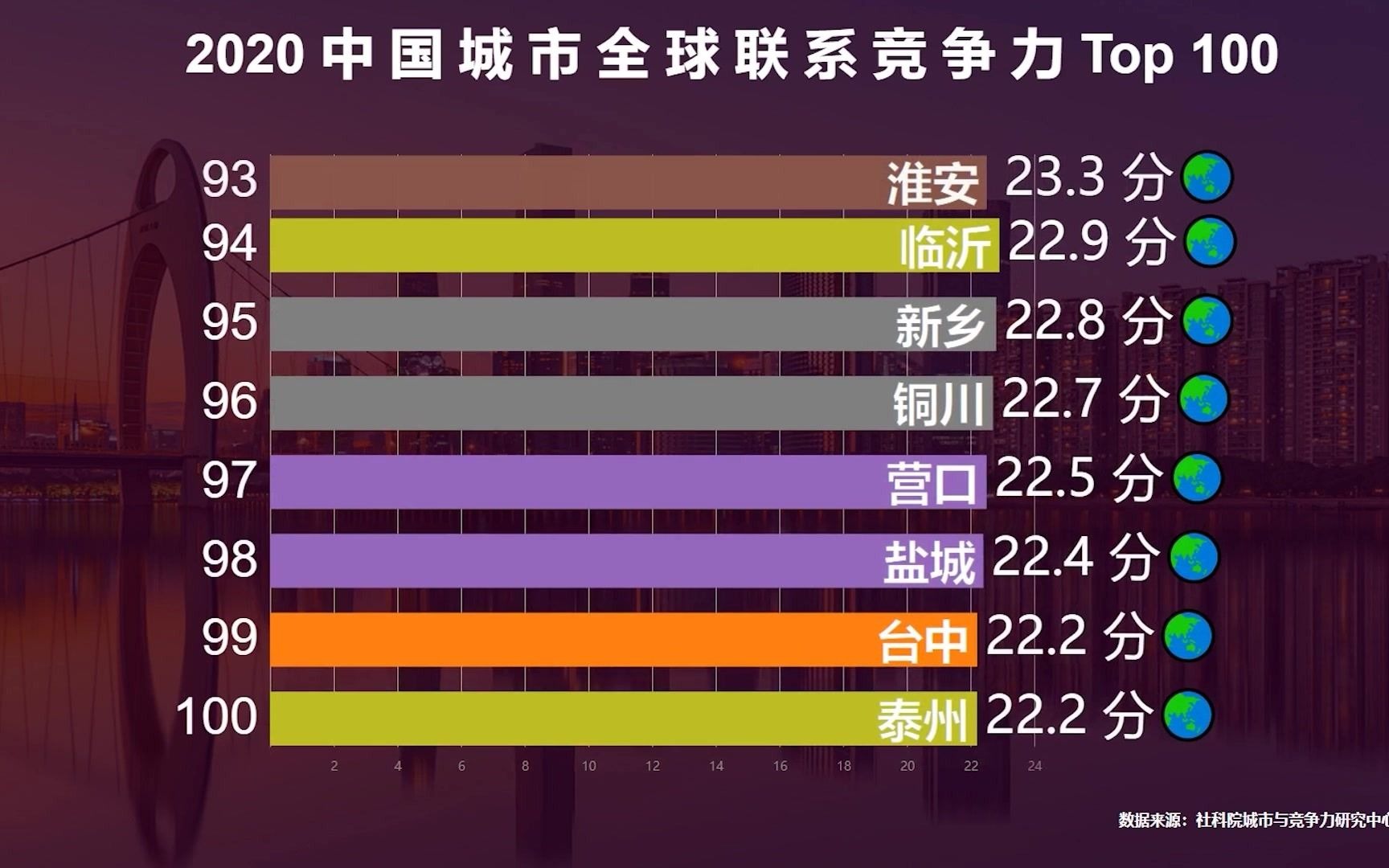 全国城市竞争力百强排行榜,郑州超长沙,武汉超重庆,西安的排名真意外哔哩哔哩bilibili