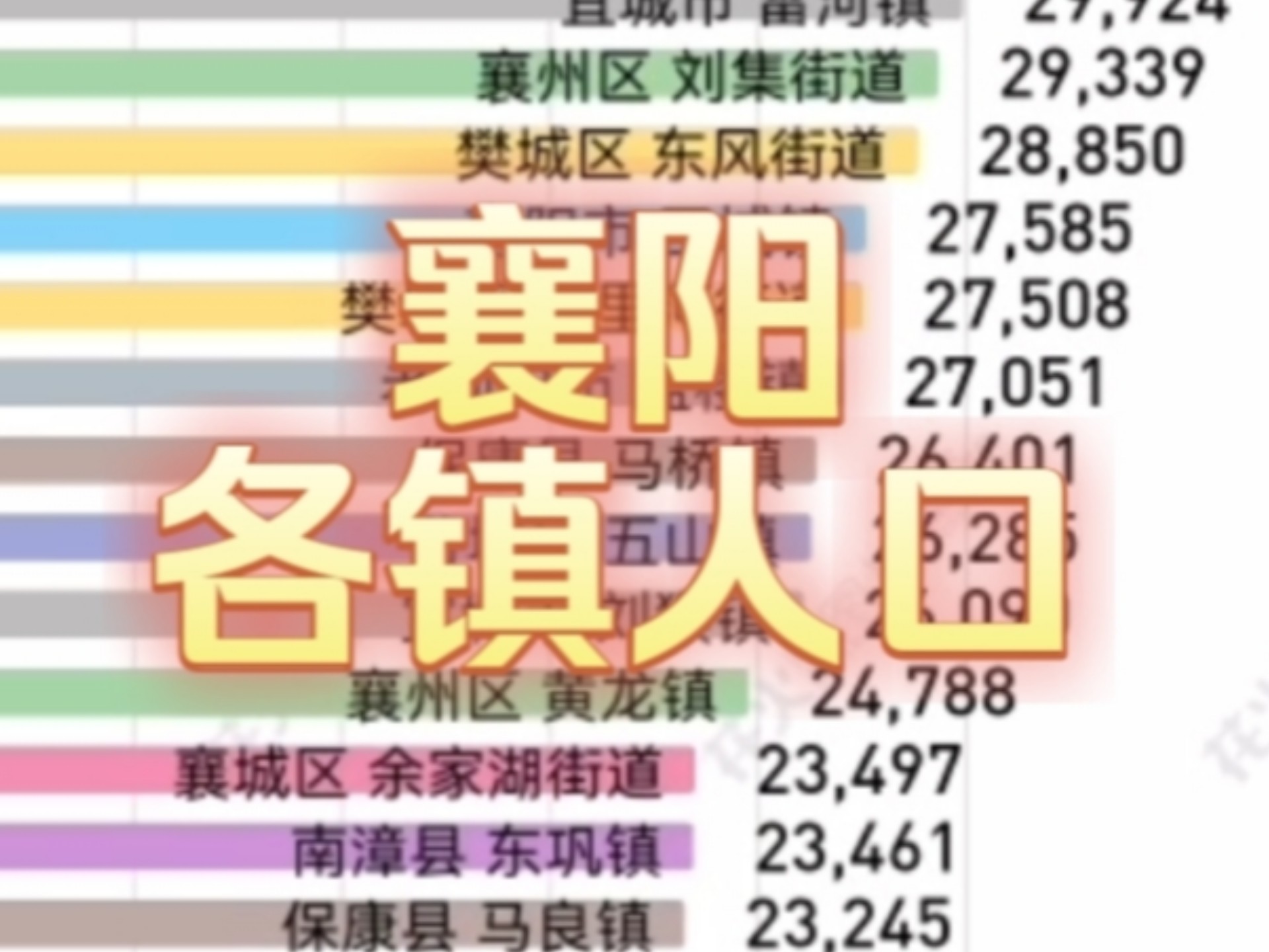 七普湖北省襄阳市121个乡镇街道常住人口数量排名哔哩哔哩bilibili