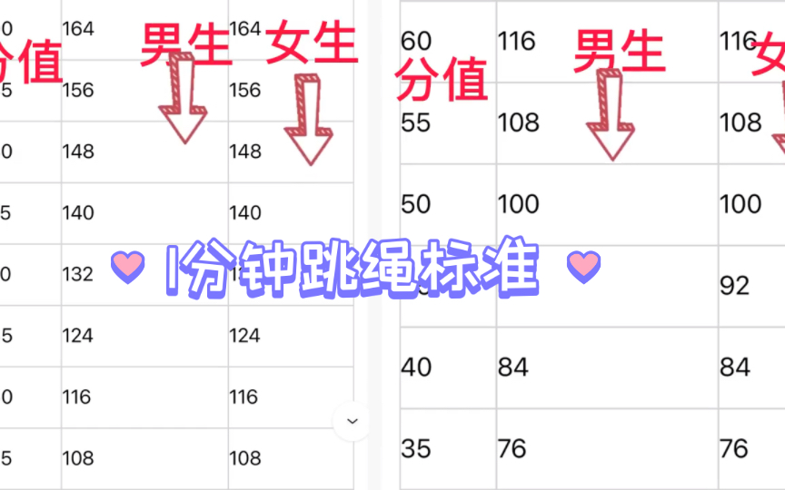 1分钟跳绳标准,快来看看达到标准了吗哔哩哔哩bilibili