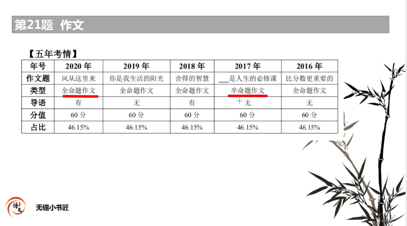 第21题 作文—2020无锡市语文中考的21道题哔哩哔哩bilibili