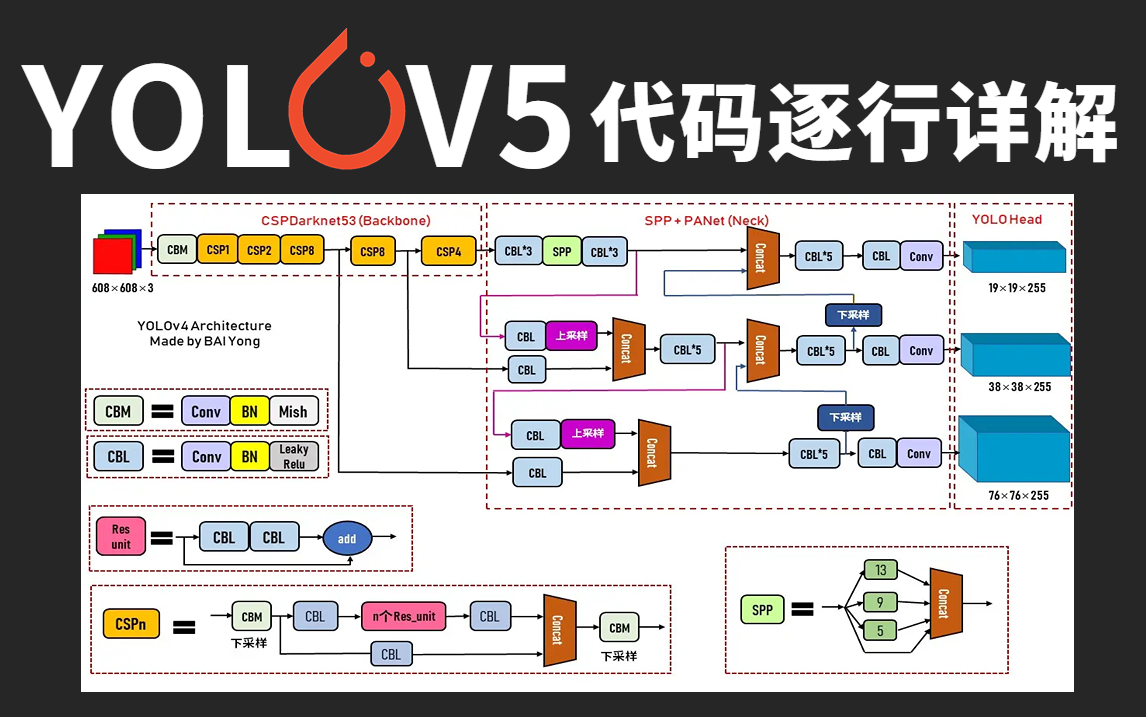 YOLOV5目标检测算法代码逐行详解!环境部署+模型训练+代码复现,这一定是你见过最通俗易懂的YOLOV5入门教程!哔哩哔哩bilibili