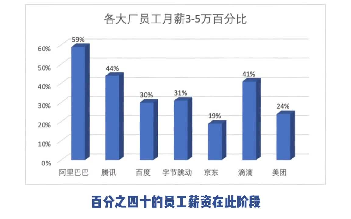 【阿里待遇】哪个大厂薪资待遇更好呢?快来一起看看吧𐟔𜥓”哩哔哩bilibili