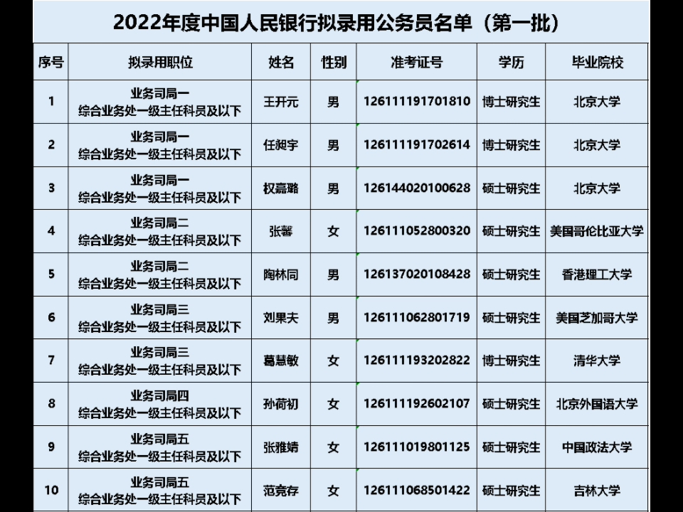 [图]2022年度中国人民银行拟录用公务员名单及院校背景